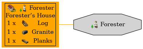 Graph for Forester’s House