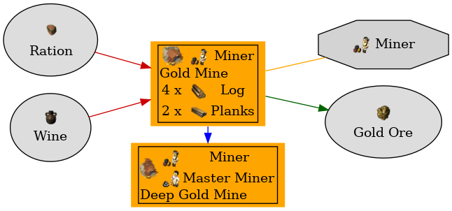 Graph for Gold Mine