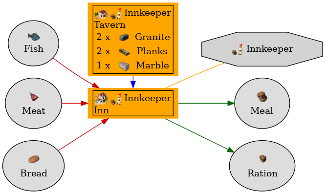 Graph for Inn