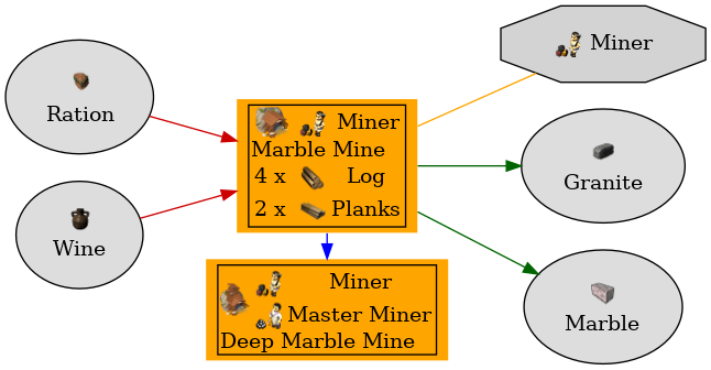 Graph for Marble Mine