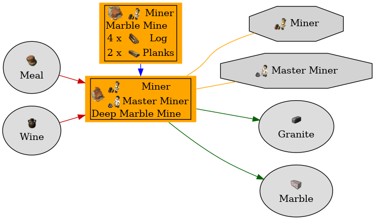 Graph for Deep Marble Mine