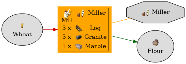 Graph for Mill