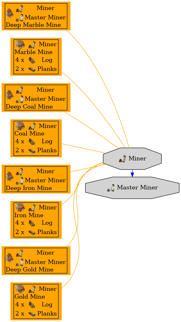 Graph for Miner