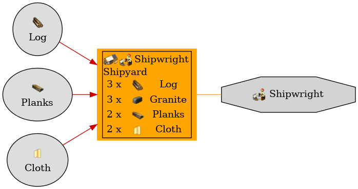 Graph for Shipyard