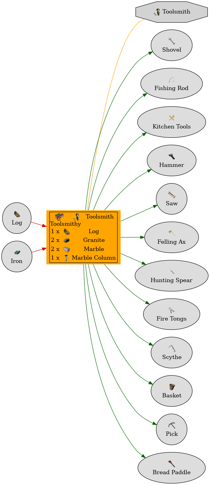 Graph for Toolsmithy