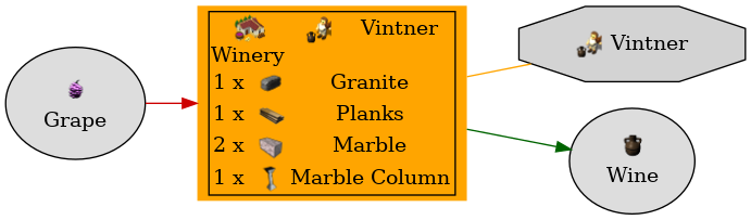 Graph for Winery