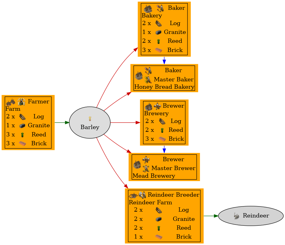 Graph for Barley