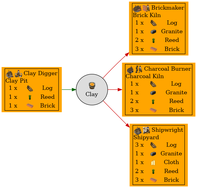 Graph for Clay