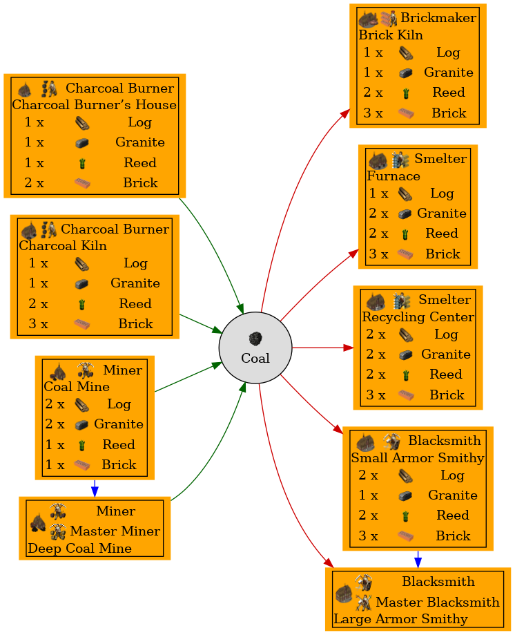 Graph for Coal