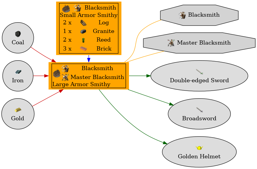 Graph for Large Armor Smithy