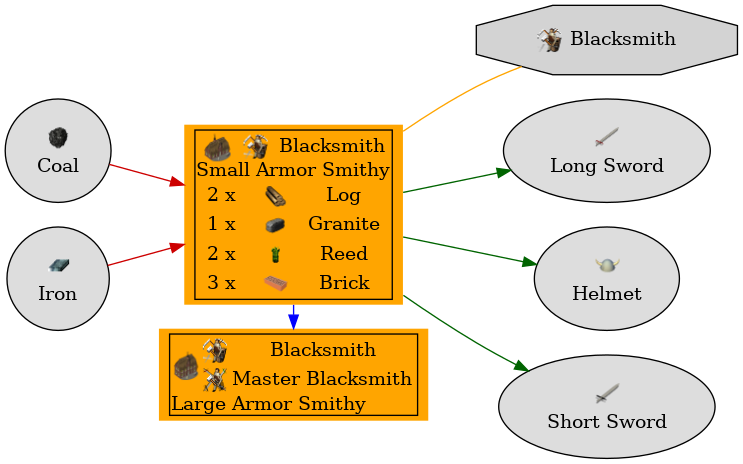 Graph for Small Armor Smithy