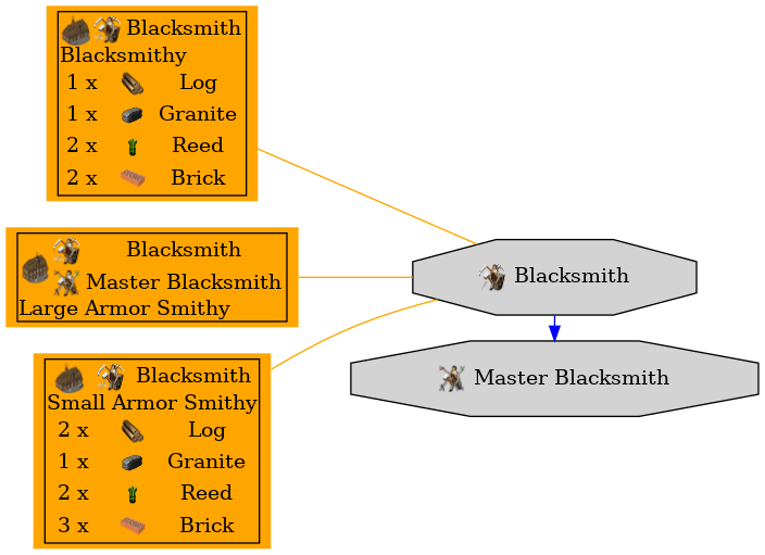 Graph for Blacksmith