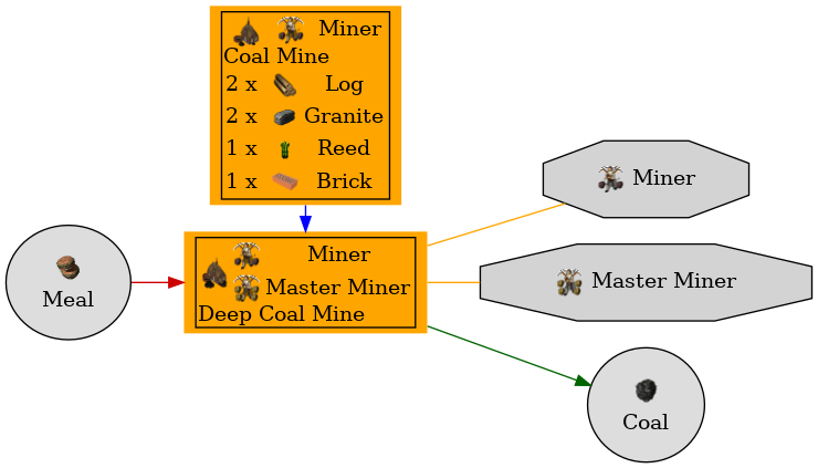 Graph for Deep Coal Mine