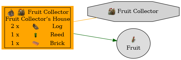 Graph for Fruit Collector’s House