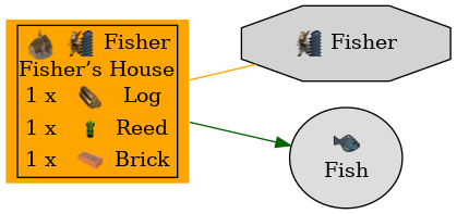 Graph for Fisher’s House