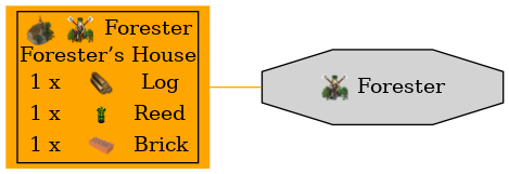 Graph for Forester’s House