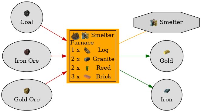 Graph for Furnace