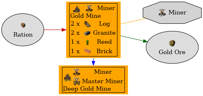 Graph for Gold Mine