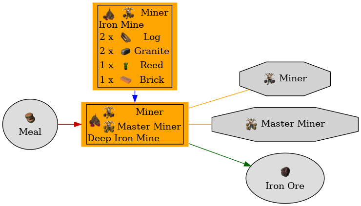 Graph for Deep Iron Mine