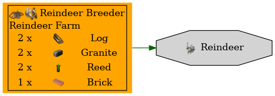 Graph for Reindeer