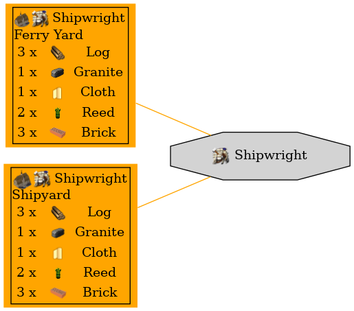 Graph for Shipwright