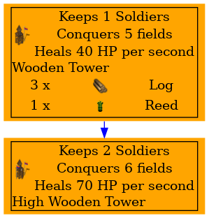 Graph for High Wooden Tower
