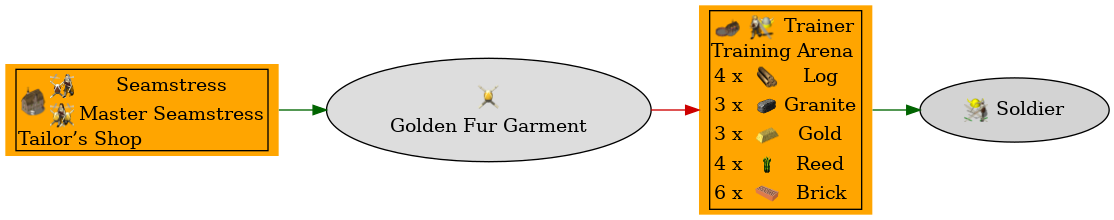 Graph for Golden Fur Garment