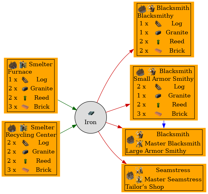 Graph for Iron