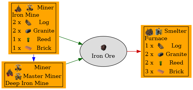 Graph for Iron Ore