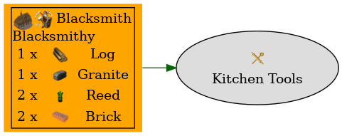 Graph for Kitchen Tools