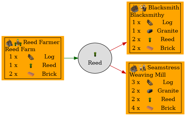 Graph for Reed