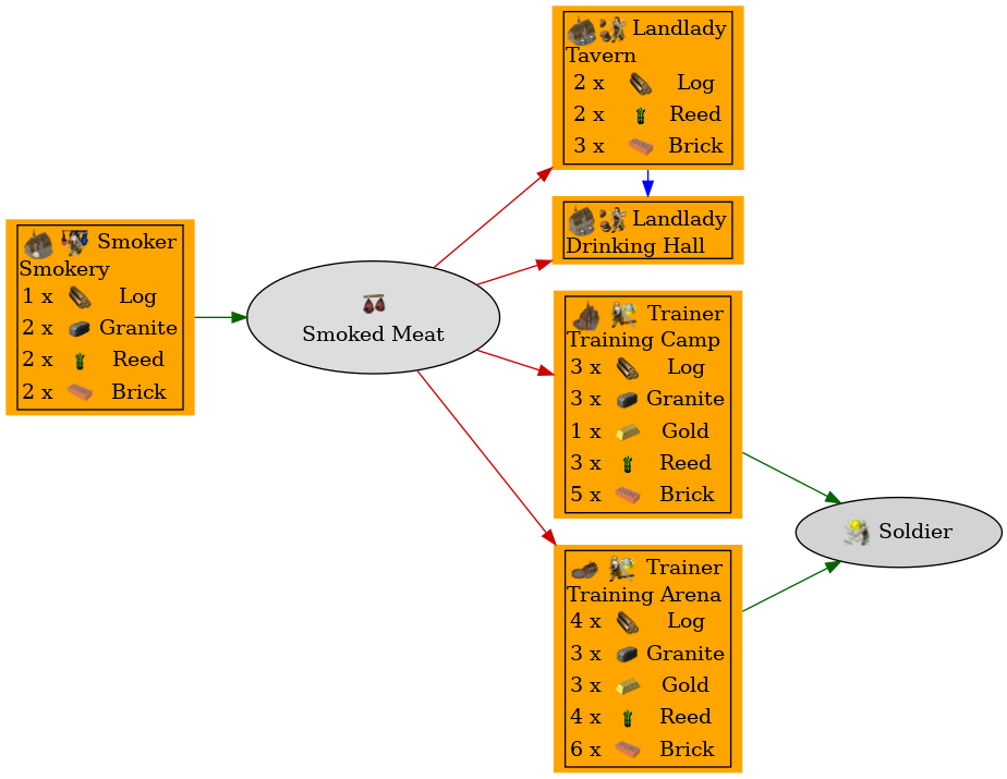 Graph for Smoked Meat