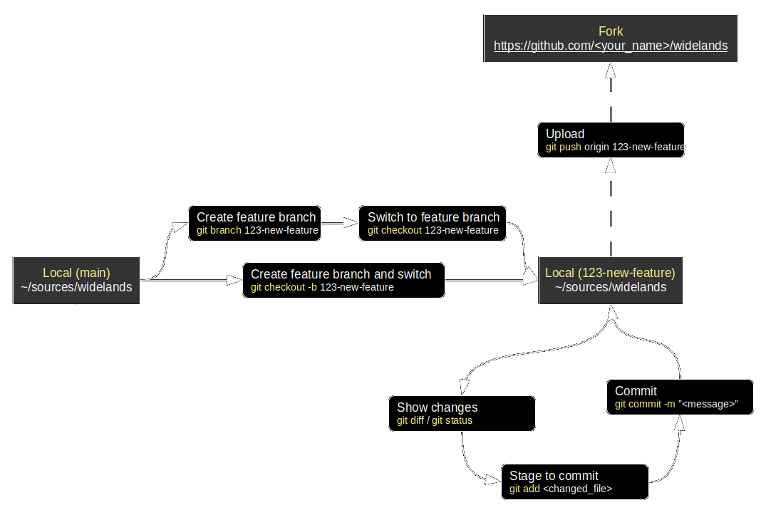 reset sub directory to master git