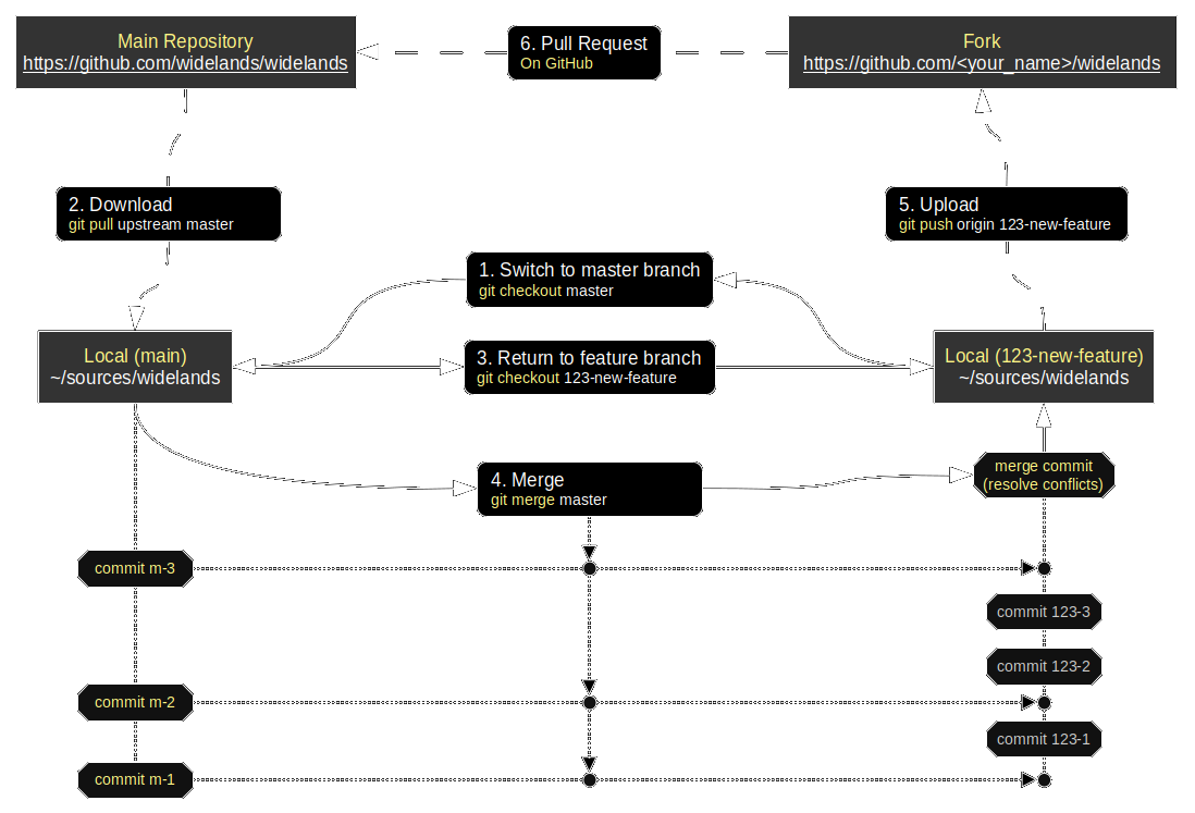 merge a branch to master git