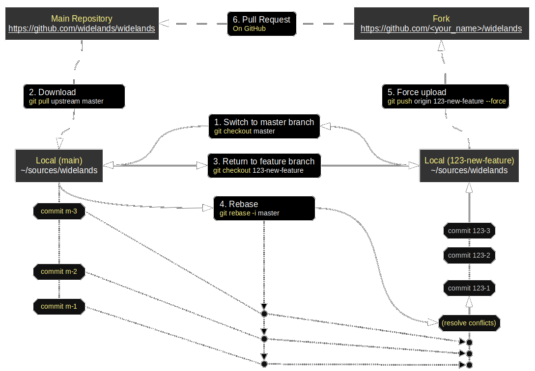 Main репозиторий. Git rebase удаленной ветки. Создание новой ветки git. Pull request ветки. Как создать ветку в git.